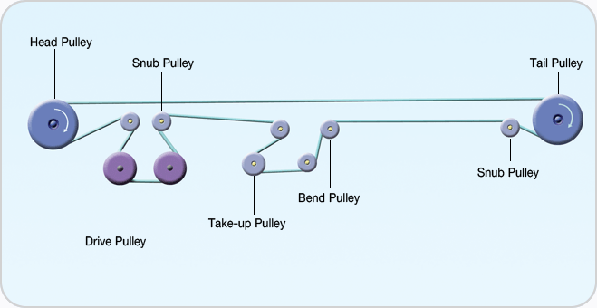 Conveyor Pulley